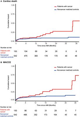 A Concomitant Cancer Diagnosis Is Associated With Poor Cardiovascular Outcomes Among Acute Myocardial Infarction Patients